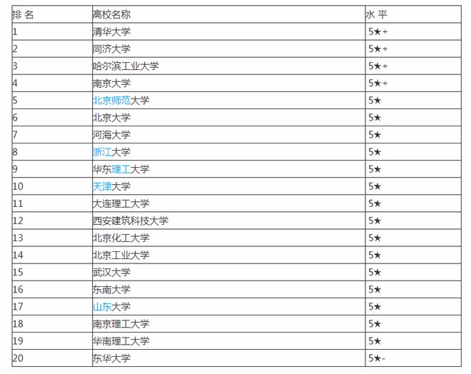 f6福鹿会官网：境遇工程专业大学排名供众人参考(图1)