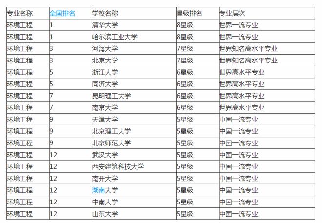 f6福鹿会官网：境遇工程专业大学排名供众人参考(图2)